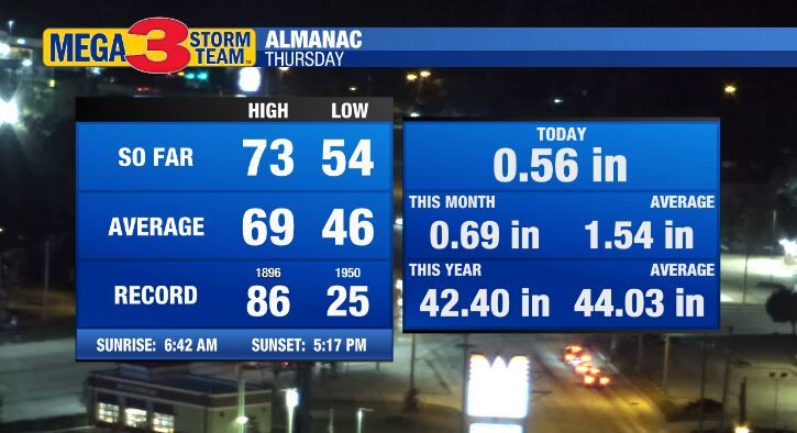 Climate Data for Thursday from the Shreveport National Service